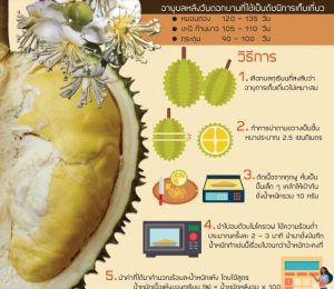 การตรวจสอบน้ำหนักแห้ง เพื่อวัดคุณภาพ (อ่อน-แก่) ของทุเรียน