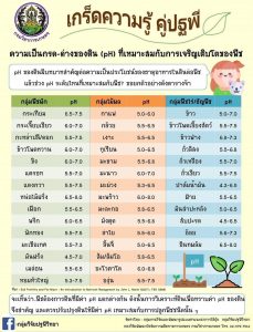 เกร็ดความรู้ คู่ปฐพี