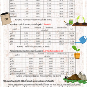 ปุ๋ยคอก…มีธาตุอาหารพืชเท่าไร เลือกใช้อย่างไร???