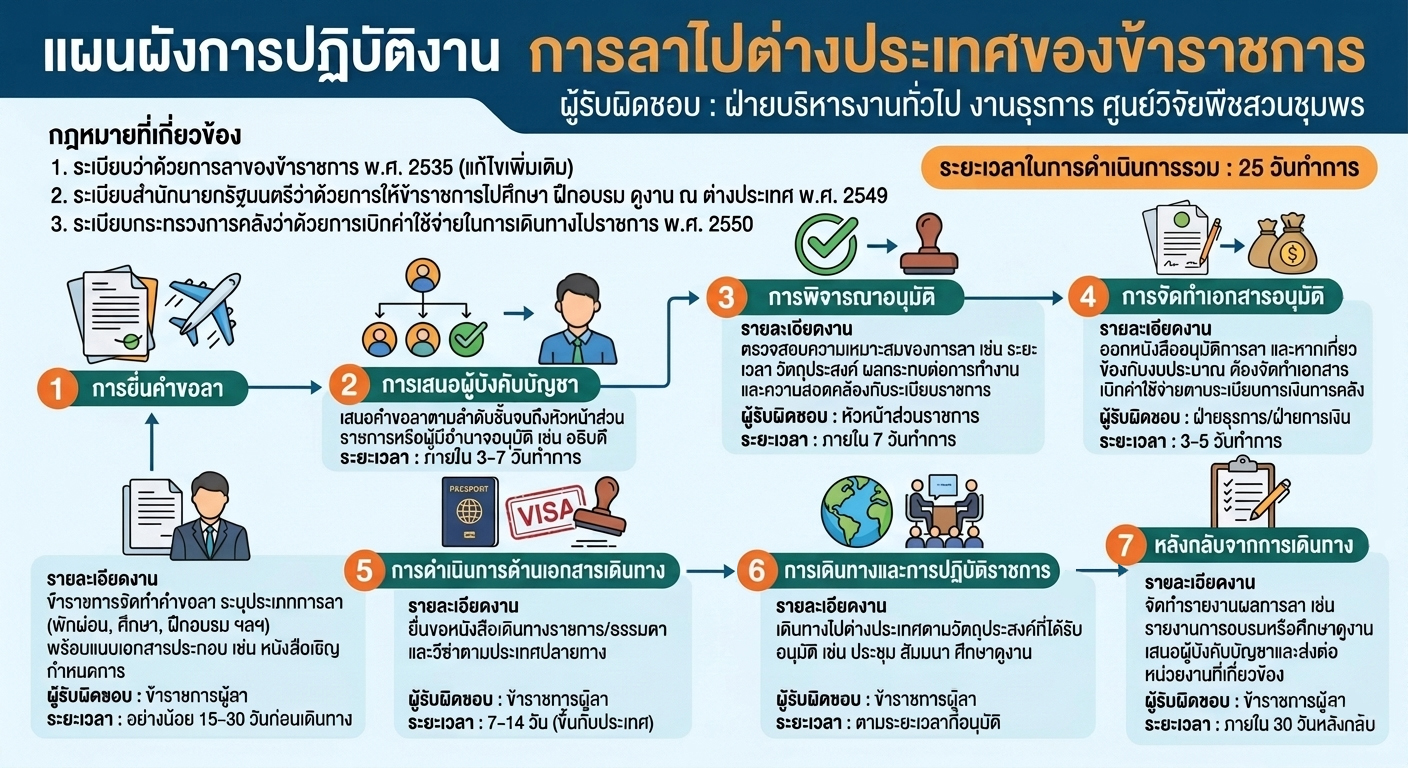 แผนผังการปฏิบัติงาน การลาไปต่างประเทศของข้าราชการ