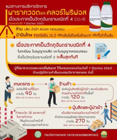 แนวทางบริหารจัดการพราราควอต และคลอร์ไพริฟอส เมื่อประกาศเป็นวัตถุอันตรายชนิดที่ 4 (วอ.4)