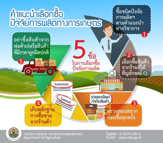 คำแนะนำเลือกซื้อปัจจัยการผลิตทางการเกษตร