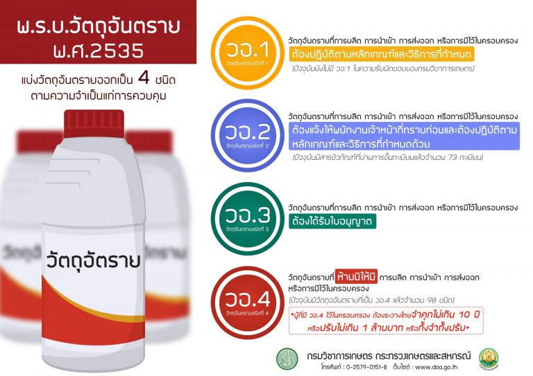 วัตถุอันตราย 4 ชนิด
