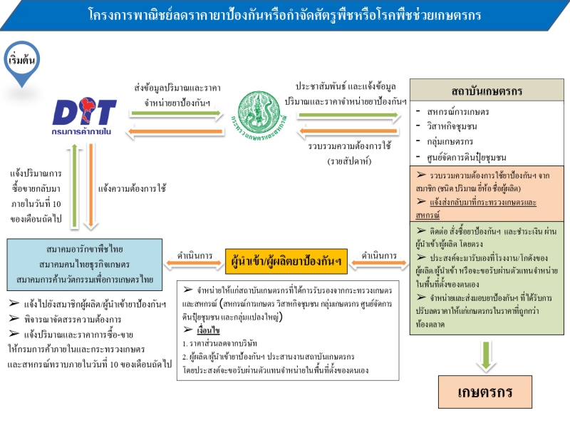 โครงการลดราคาเคมีเกษตร ช่วยเกษตรกร