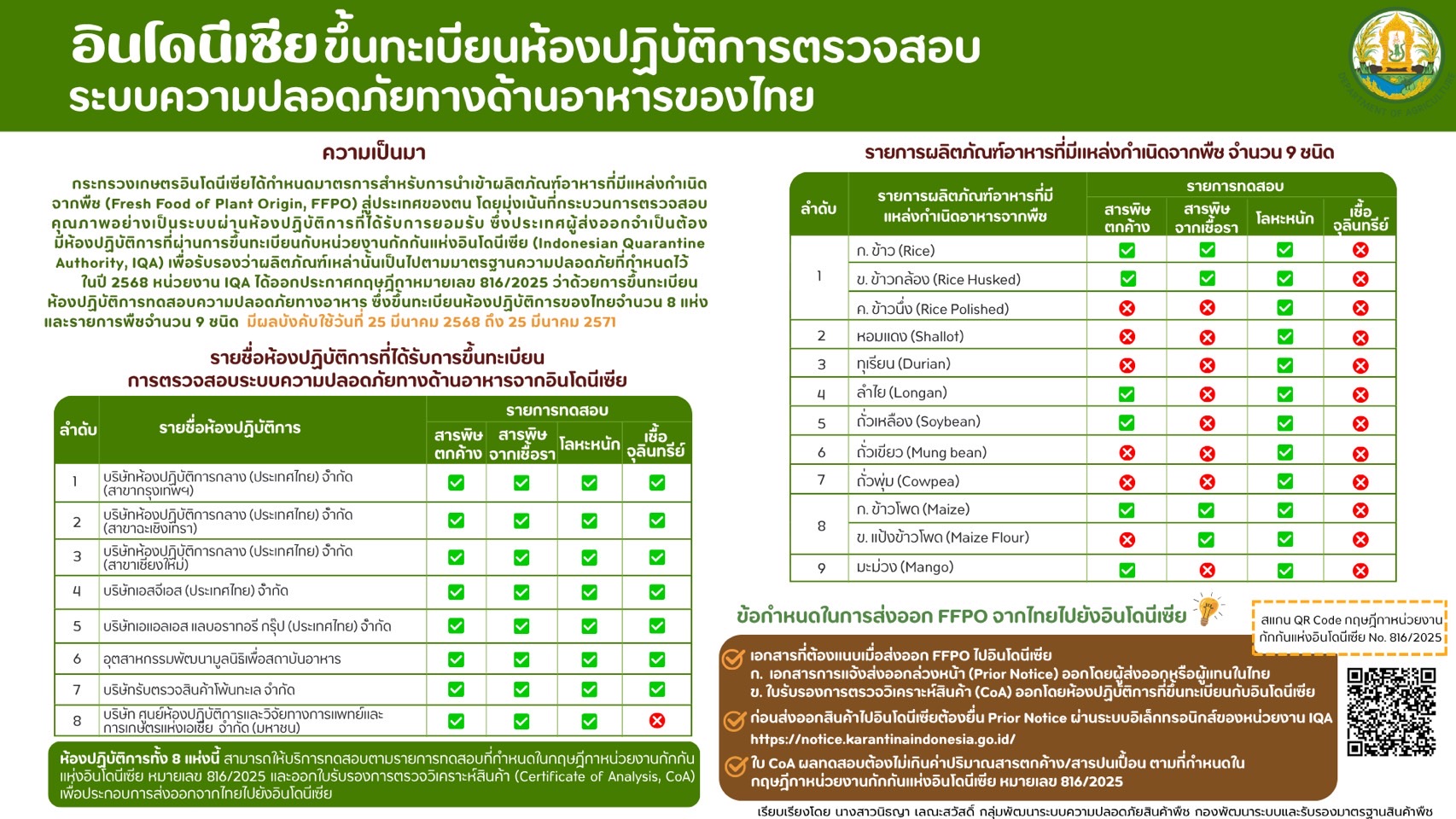 อินโดนีเซียต่ออายุการขึ้นทะเบียนห้องปฏิบัติการตรวจสอบความปลอดภัยอาหารของประเทศไทย 2568