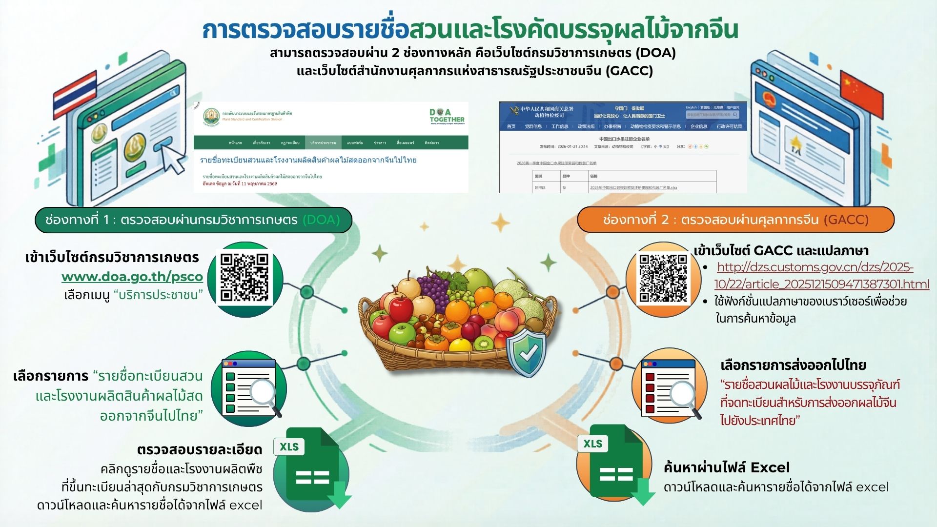 การตรวจสอบรายชื่อสวนและโรงคัดบรรจุผลไม้จากจีน