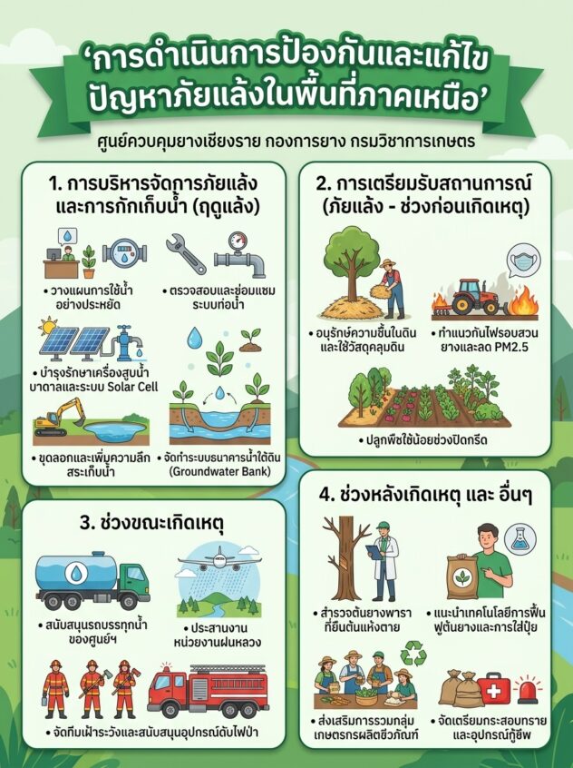 การบริหารจัดการภัยแล้งและการกักเก็บน้ำ (ฤ