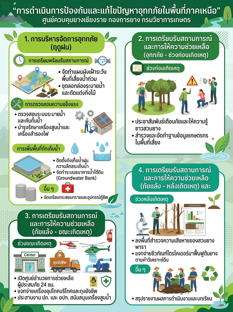 การบริหารจัดการอุทกภัย (ฤดูฝน)