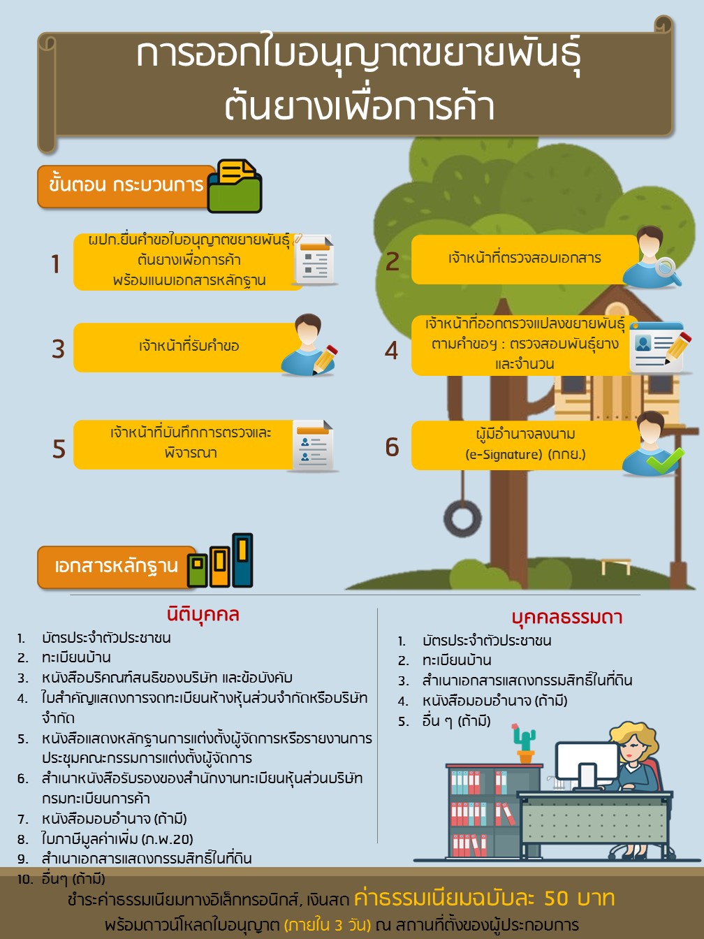 คู่มือสำหรับประชาชน (การขออนุญาตตามพระราชบัญญัติควบคุมยาง พ.ศ.2542