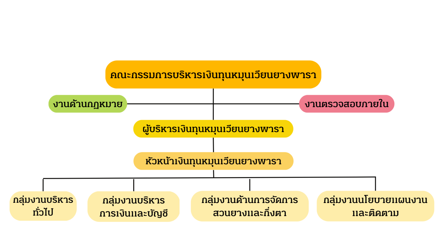 โครงสร้างหน่วยงาน