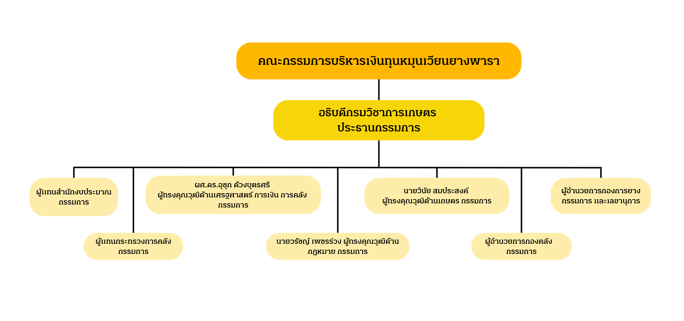 คณะกรรมการบริหาร